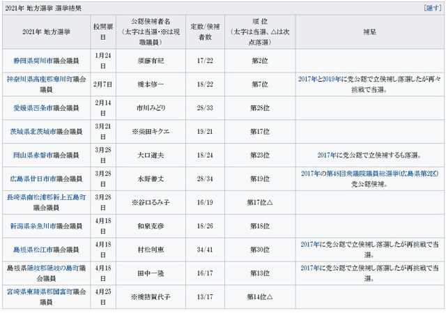 幸福実現党2021地方選挙結果.jpg