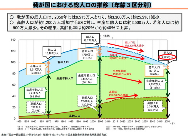 我が国における総人口の推移3区分別.jpg