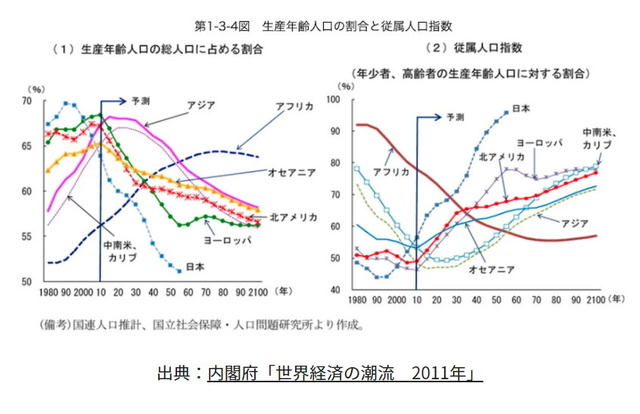 生産年齢人口の割合等.jpg