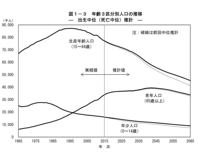 生産年齢人口推移.jpg