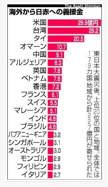 東日本大震災 日赤通じた寄付